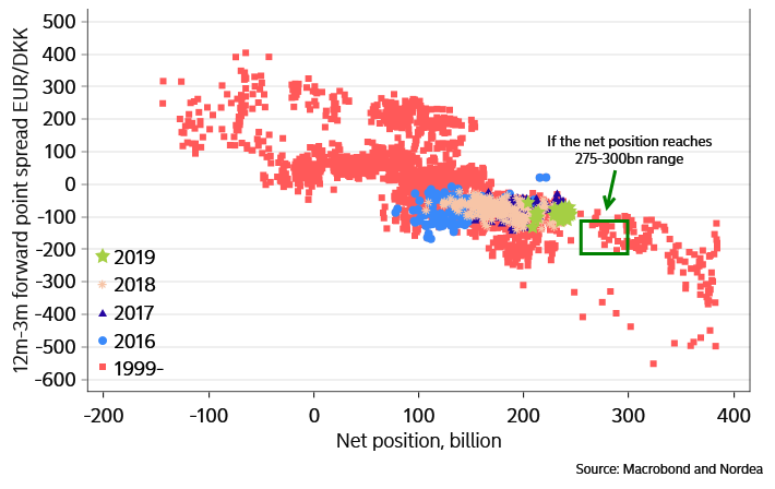 Eur Dkk A Tale Of Differing Liquidity Paths Nordea Corporate