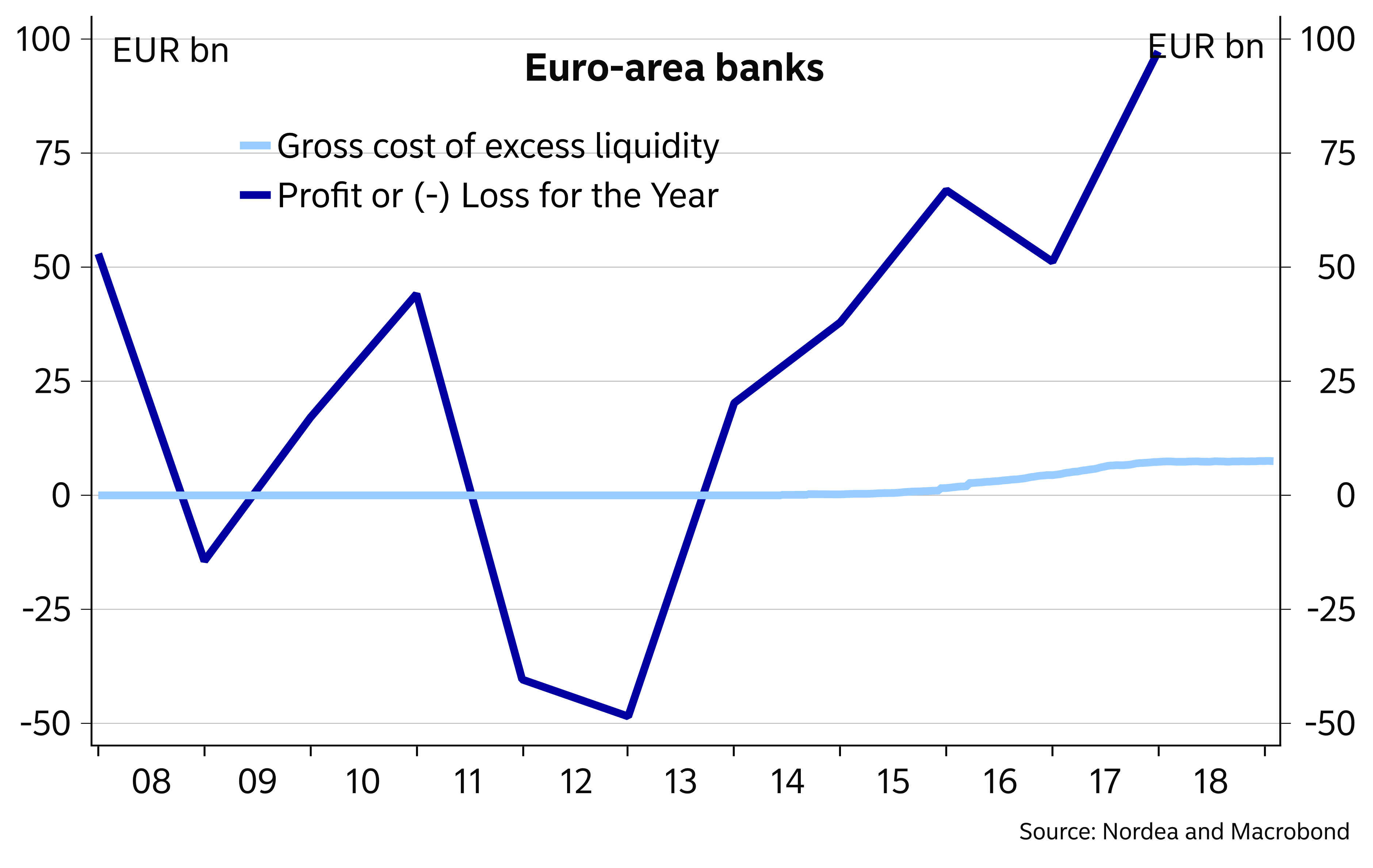 ECB Watch: Could tiering save bank profitability? | Nordea Corporate