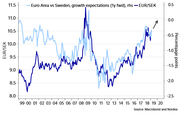 Sek Forecast Update Riksbank To Keep Undermining The Krona Nordea Corporate