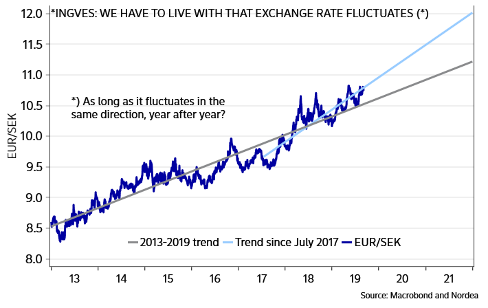 Sek Forecast Update Krona Sickness To Last Nordea Corporate