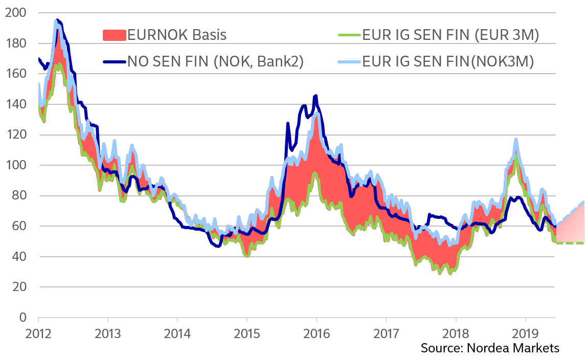 Wider Norwegian credit spreads as the reverse Yankee market awakens |  Nordea Corporate