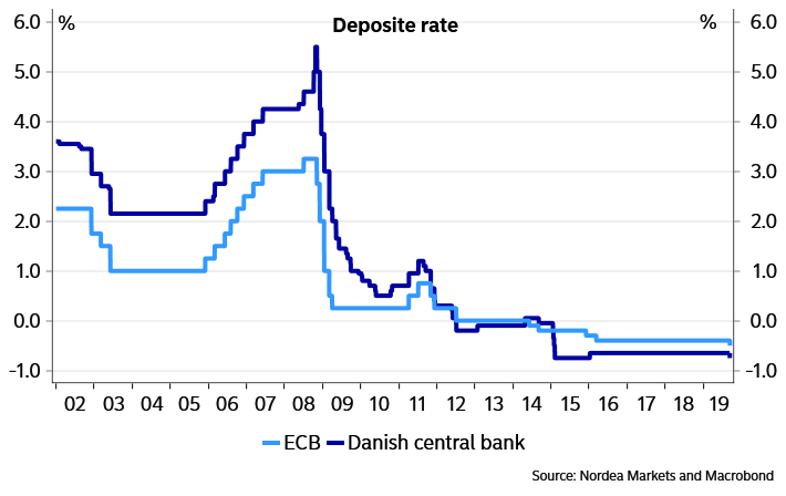 Ecb Deposit Rate