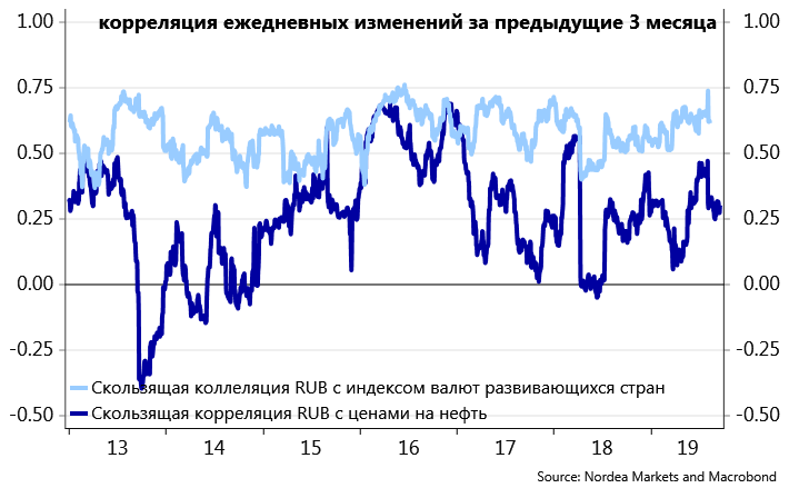 На диаграмме средняя цена нефти в 2015. Корреляция нефти. Корреляция рубля и нефти. Корреляция нефти и доллара. Цены на нефть и войны.