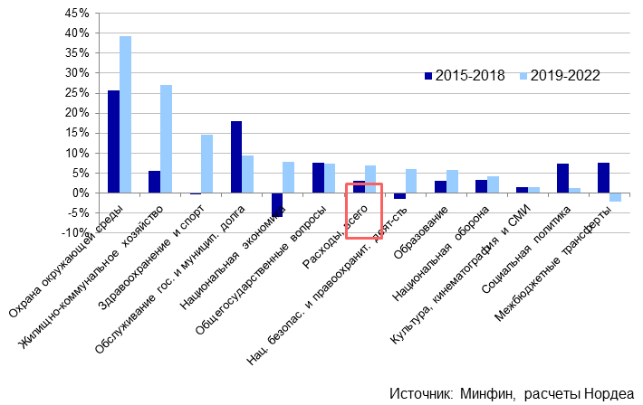 Ссл бюджет план минфин ру 2021