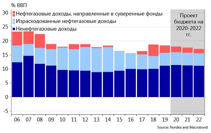 Расходы ввп 2022. Структура доходов госбюджета 2020. Нефтегазовые доходы в структуре федерального бюджета РФ. Структура доходов России 2022. Доля нефтегазовых доходов в ВВП России.