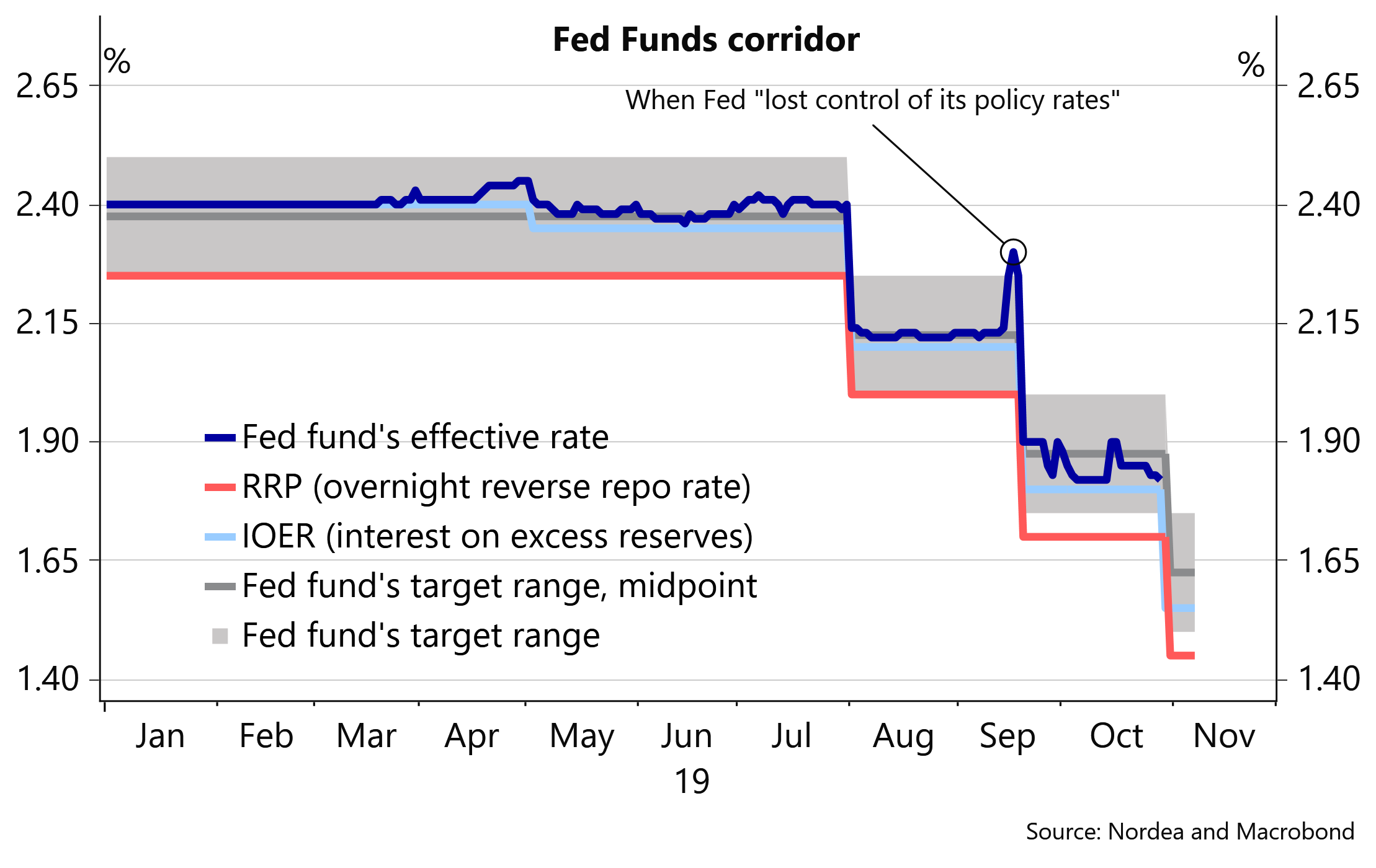 Fed Watch: Hawkish cut | Nordea Corporate