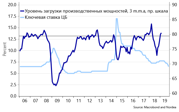 Ставка годовых цб. Уровень ключевой ставки ЦБ РФ 2022. График инфляции и ключевой ставки в РФ. Ключевая ставка и инфляция по годам. Загруженность производственных мощностей.