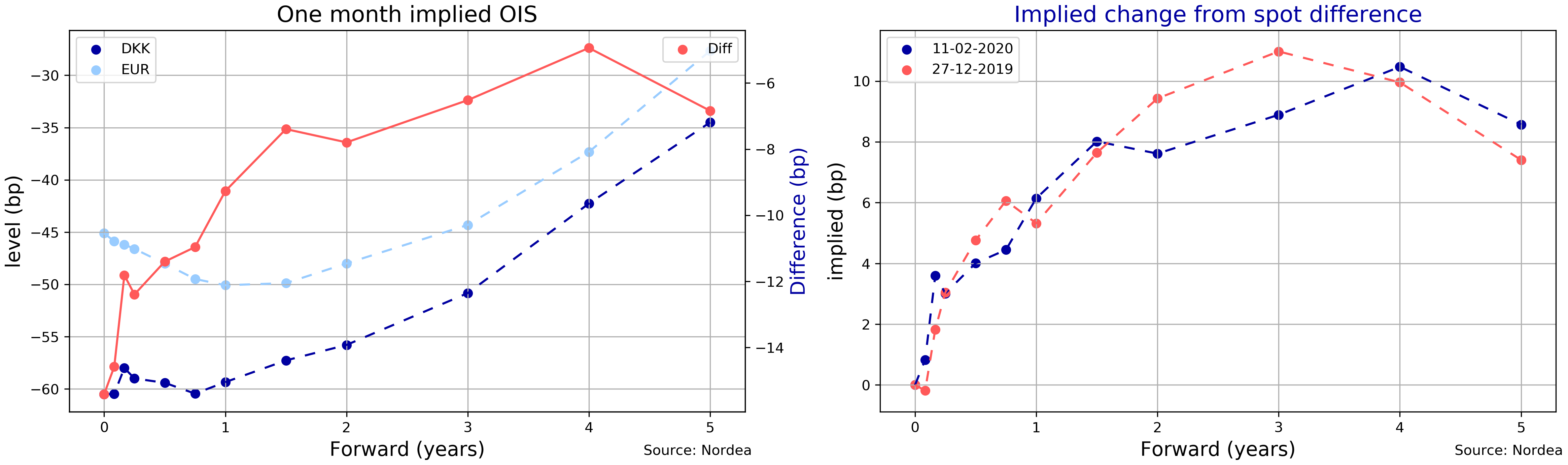 EUR/DKK: Nationalbanken can take comfort in the liquidity outlook | Nordea  Corporate