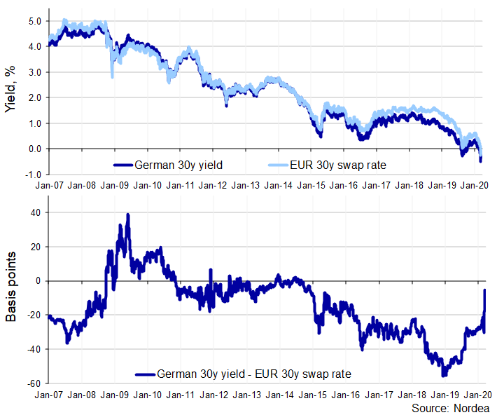 euro-swap-telegraph
