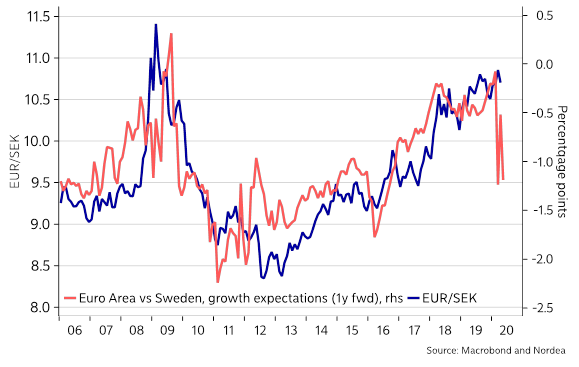 From sek to euro