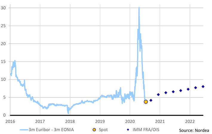 Eonia Quotes Euro Can Continue To Strengthen Says DNB Markets