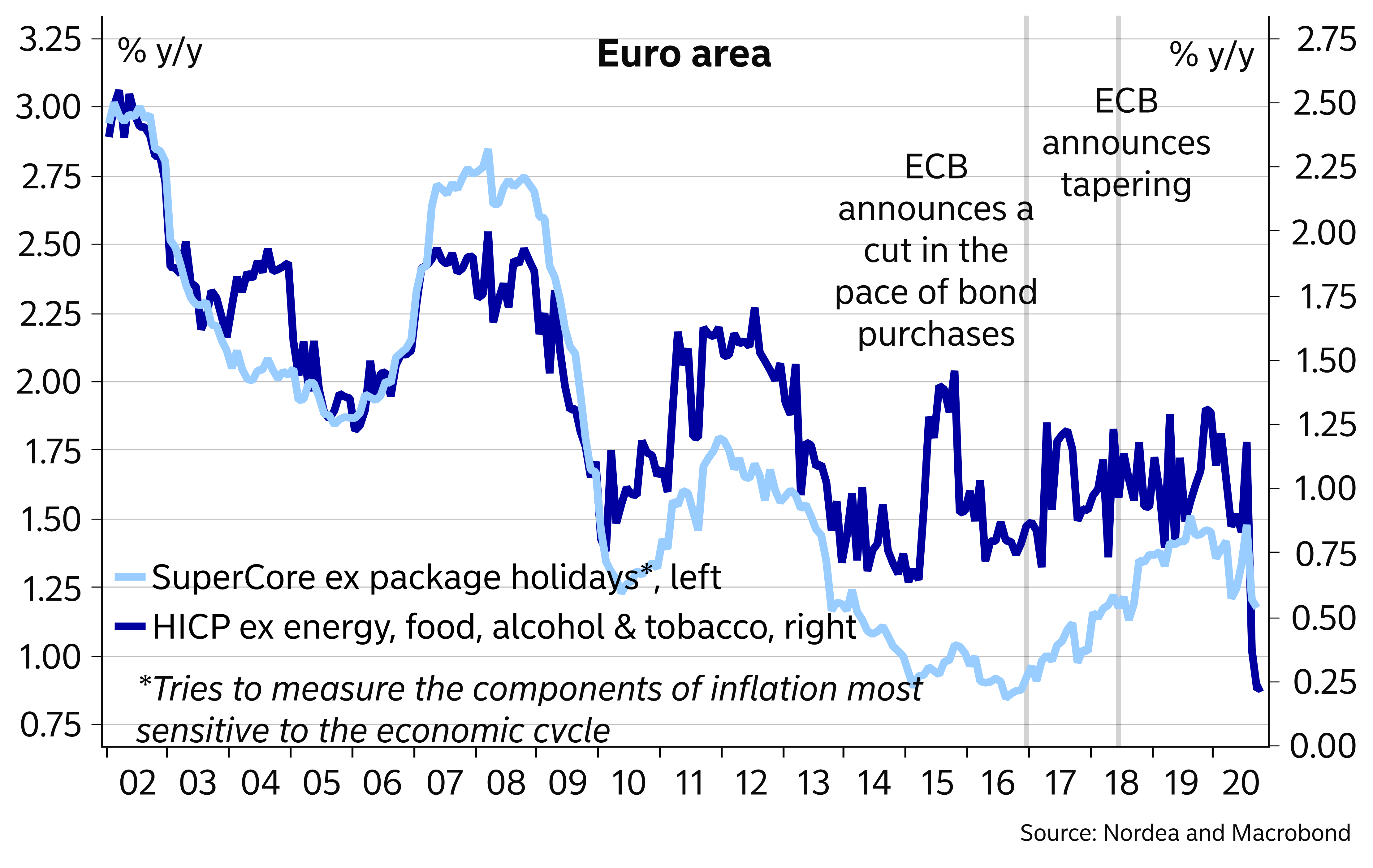 ECB Watch: Could the ECB turn more hawkish sooner rather than later? |  Nordea Corporate