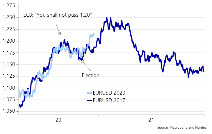 Курс евро сегодня и аналогия с 2017 годом