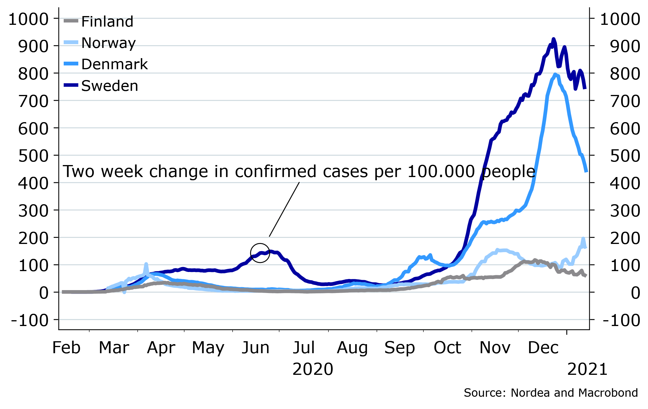 Daily Corona Update Two Week New Cases Falling In Denmark Sweden Nordea Corporate