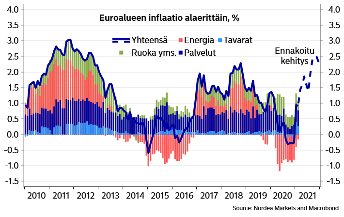 Blogi: Nousevat inflaatioluvut haastavat EKP:n näkemyksen | Nordea Corporate