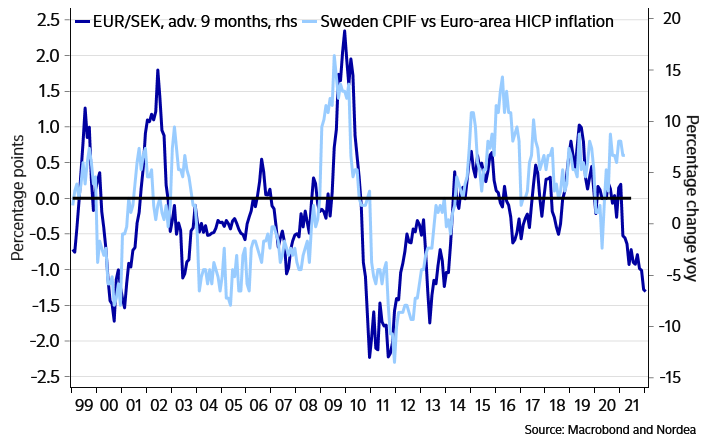 From sek to euro