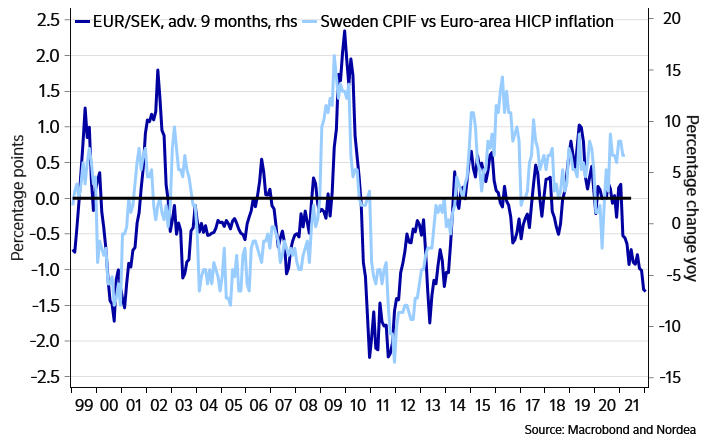 To euro sek from Swedish Krona