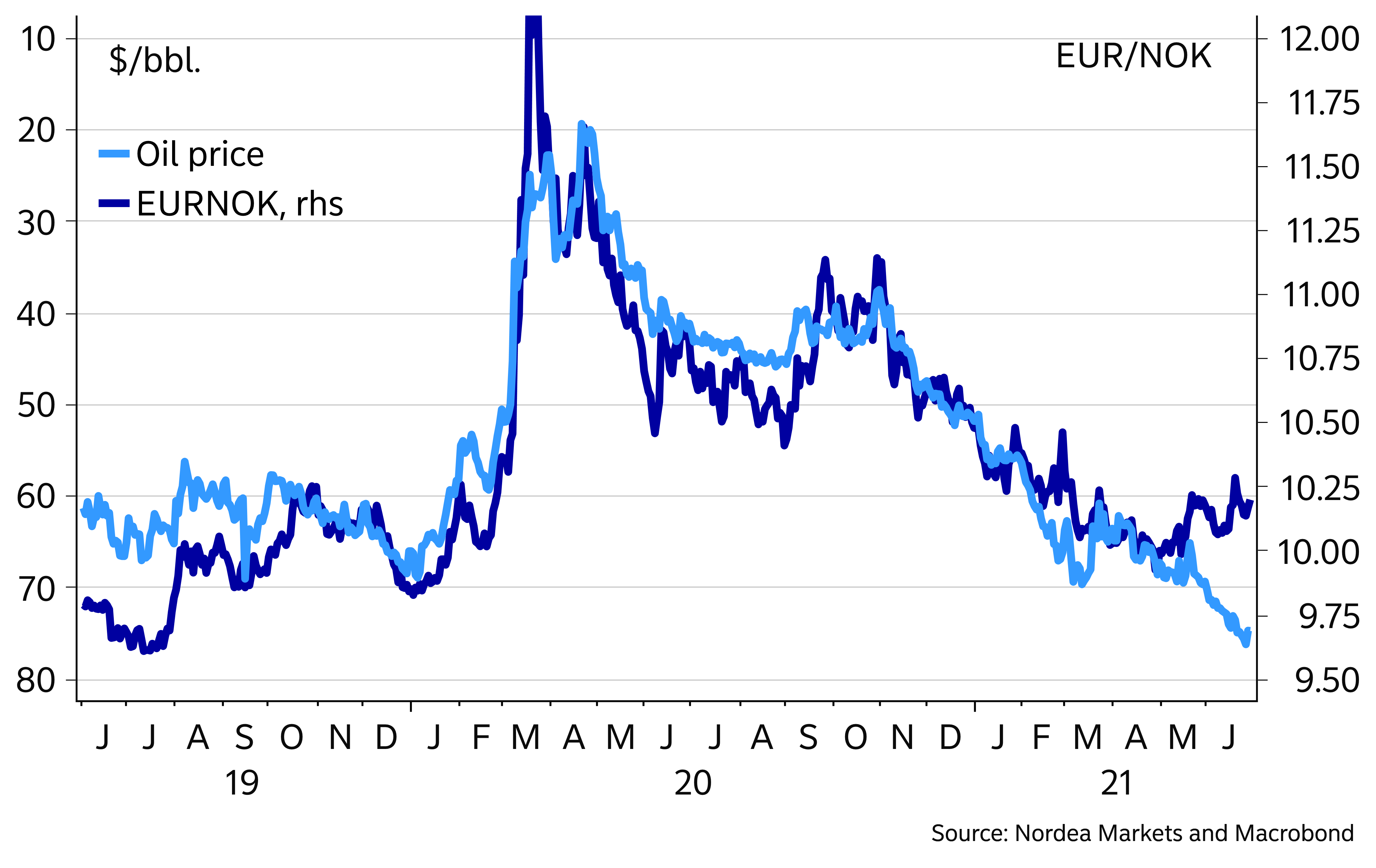 NOK Forecast Update: All stars need to be aligned for NOK to strengthen |  Nordea Corporate