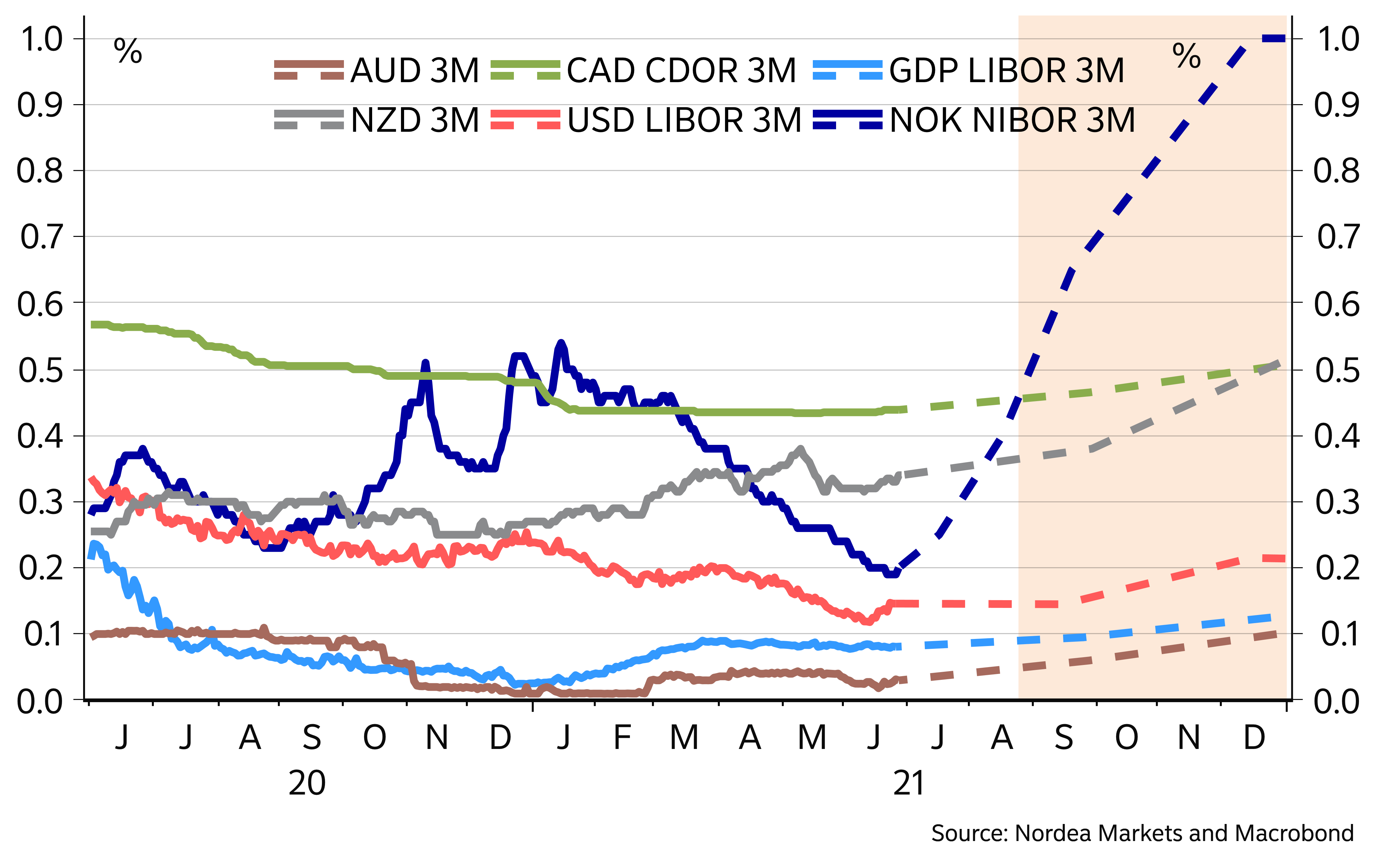 NOK Forecast Update: All stars need to be aligned for NOK to strengthen |  Nordea Corporate