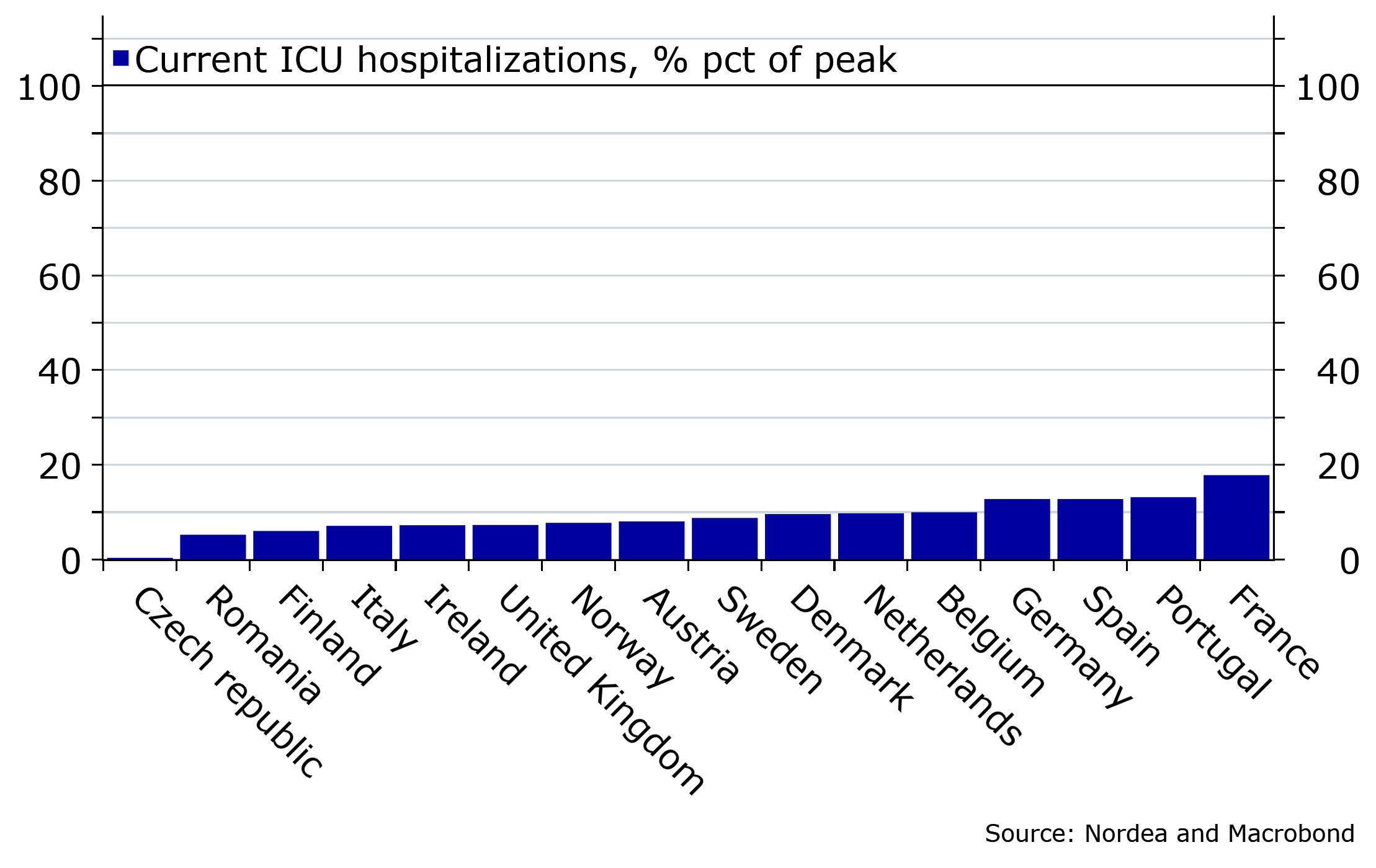 Biweekly Corona Update More Vaccines Than Expected To The Nordic Countries During The Summer Nordea Corporate