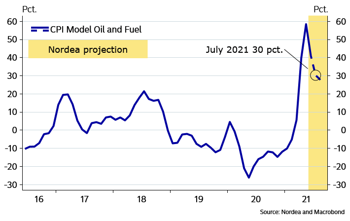 Usd Inflation Preview The Peak Is Yet To Come Nordea Corporate