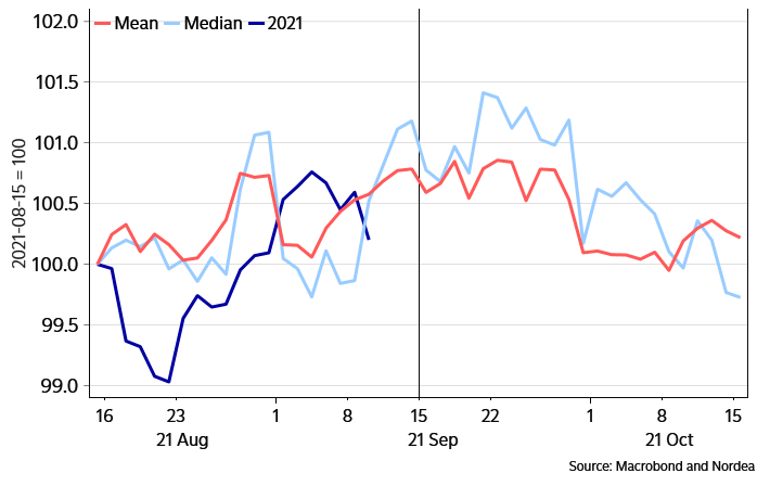 Fx Weekly The One On Usd Liquidity Doom Loops And Other Tradeable Topics Nordea Corporate