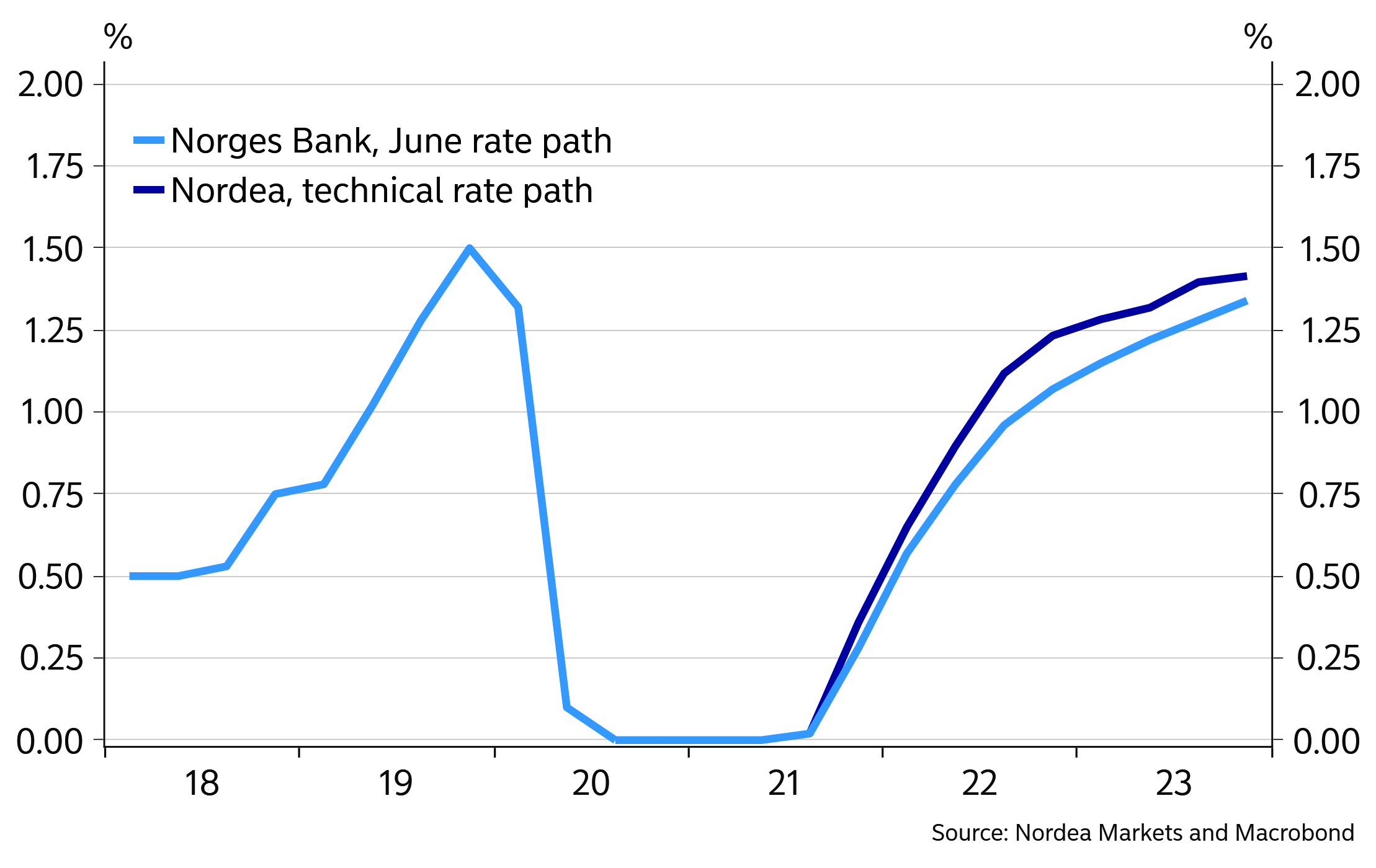 Nordea Corporate
