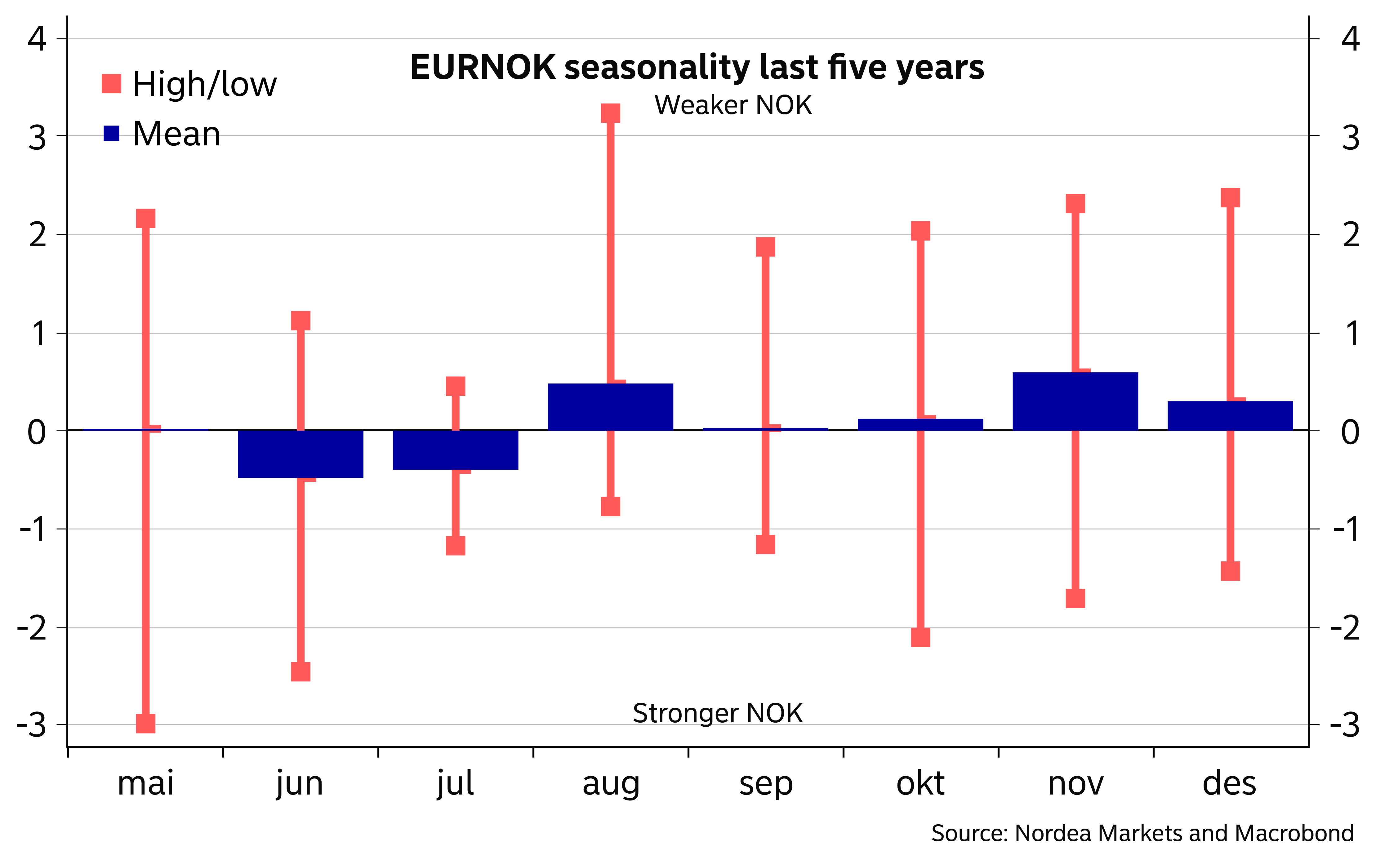 NOK Update: EURNOK and USDNOK have reached the bottom for now | Nordea  Corporate