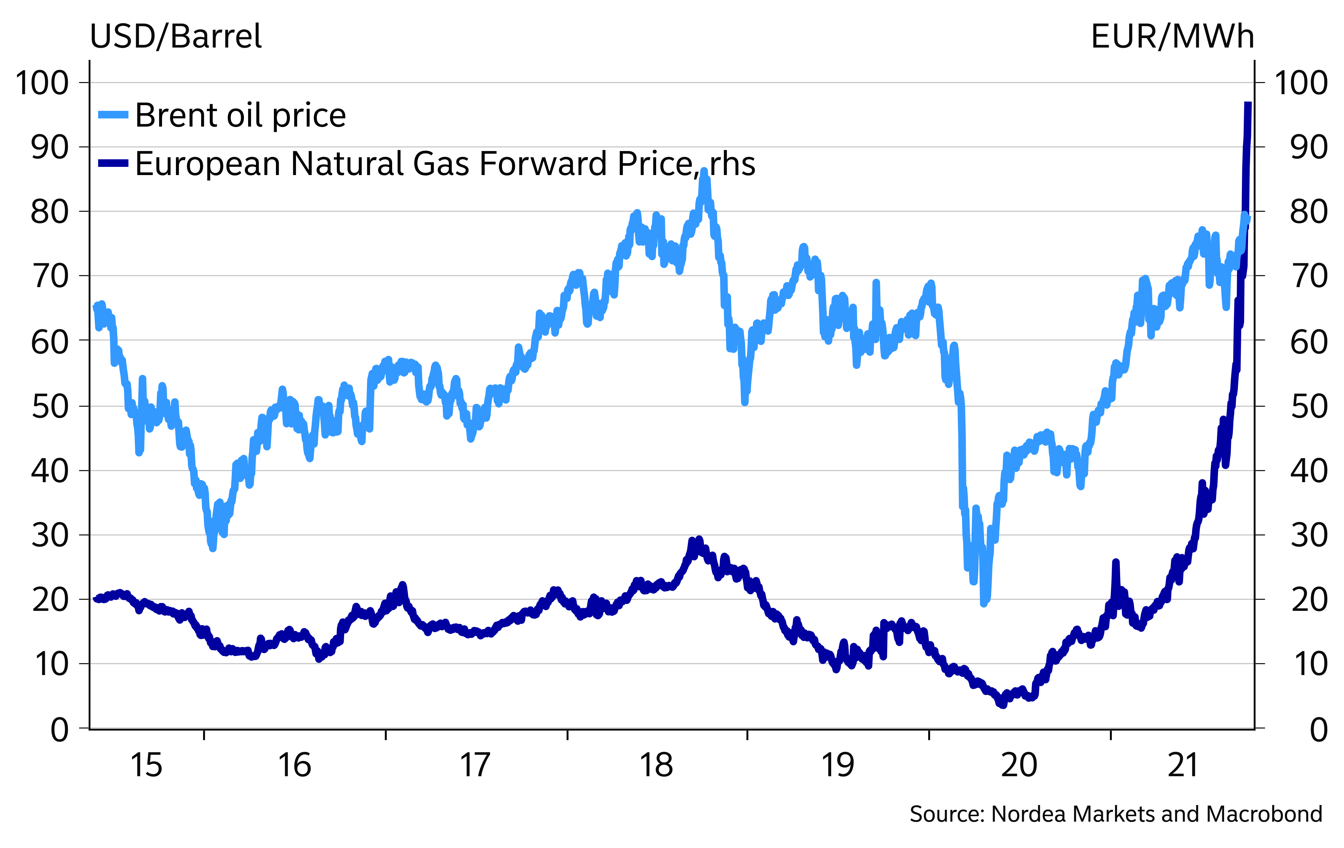 NOK Update: EURNOK and USDNOK have reached the bottom for now | Nordea  Corporate