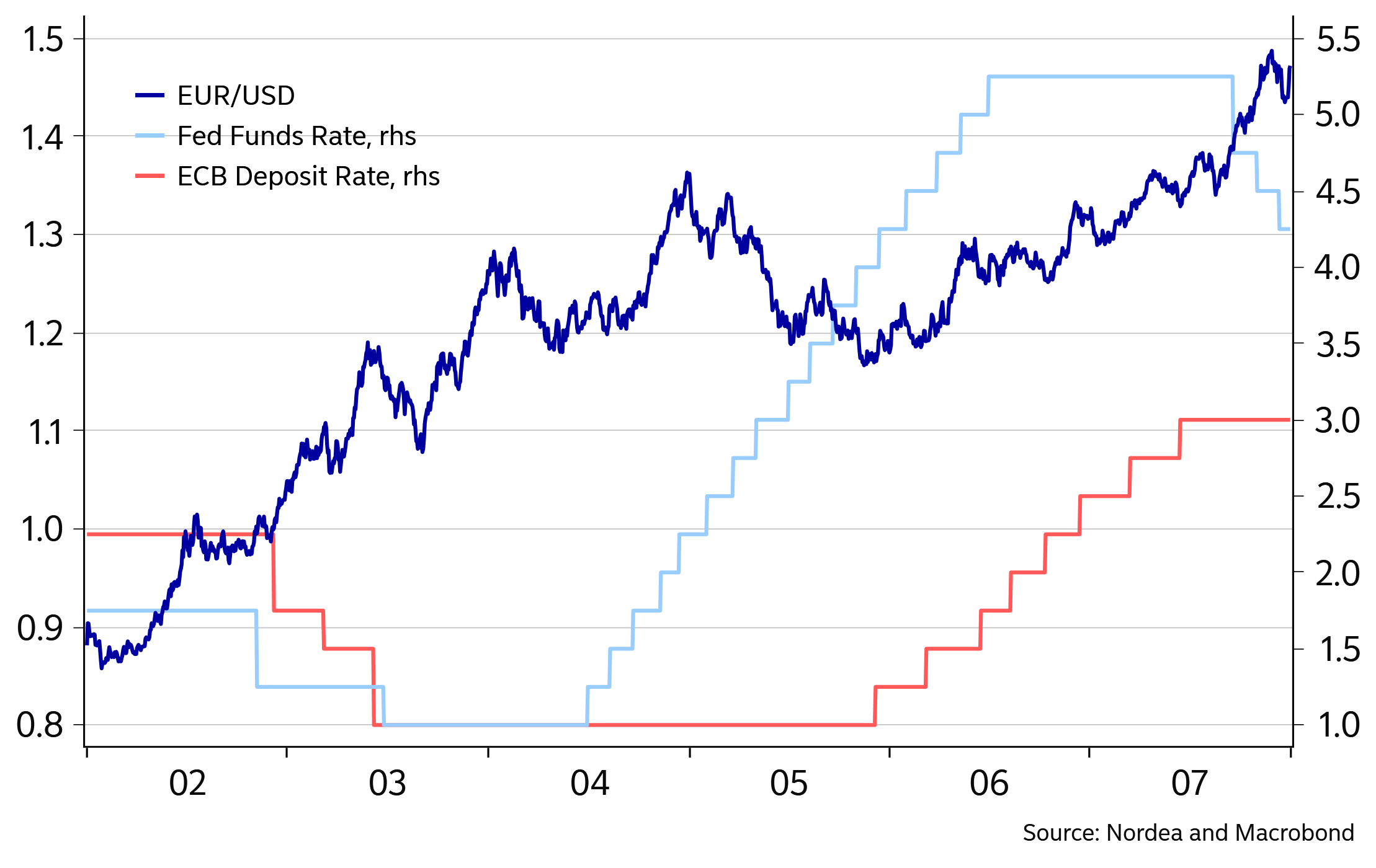 Евро каждый день. Курс евро 2007. курс сша. eur usd. usd moex.