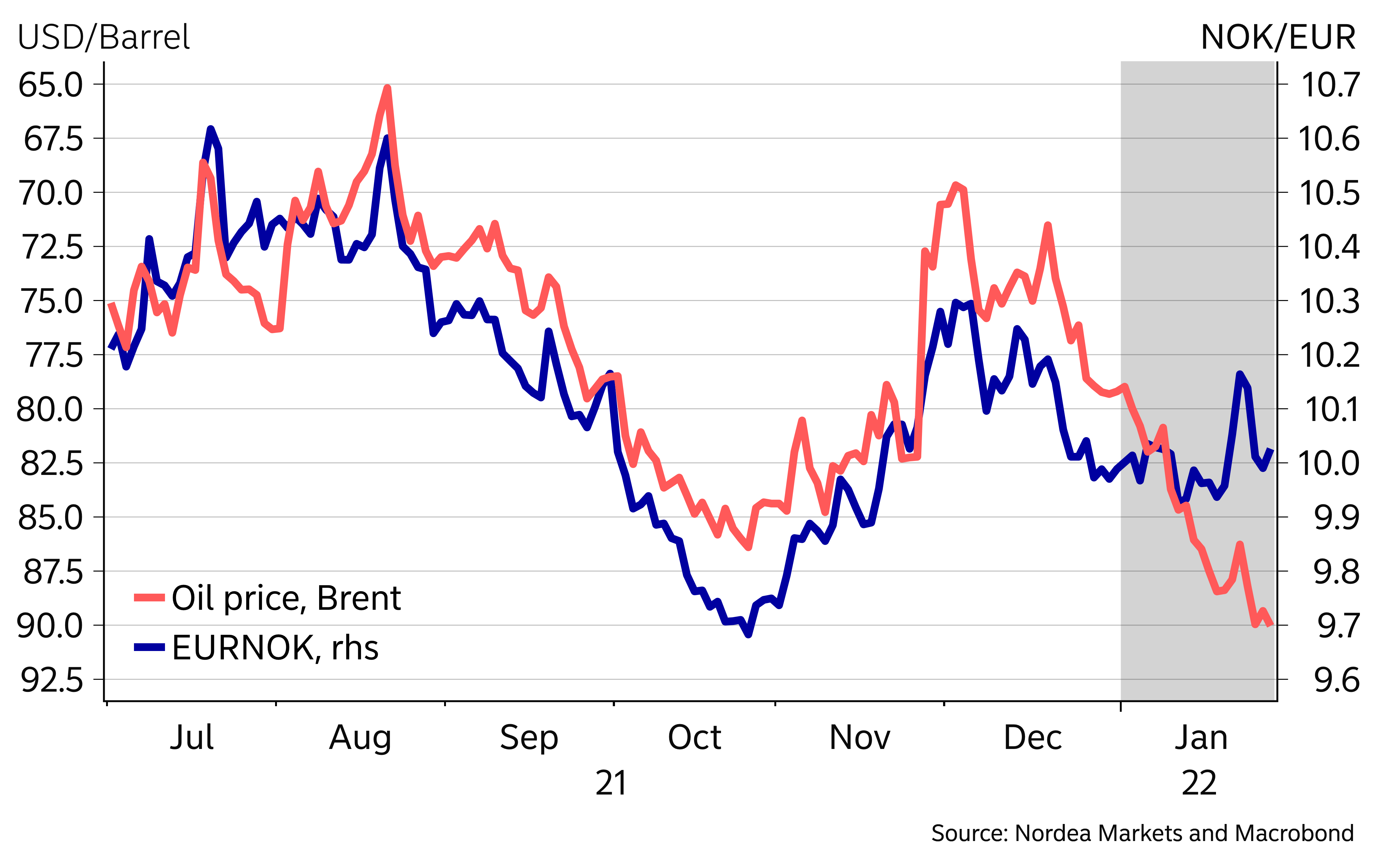 NOK Update: Aided by higher oil prices through a rough patch | Nordea  Corporate