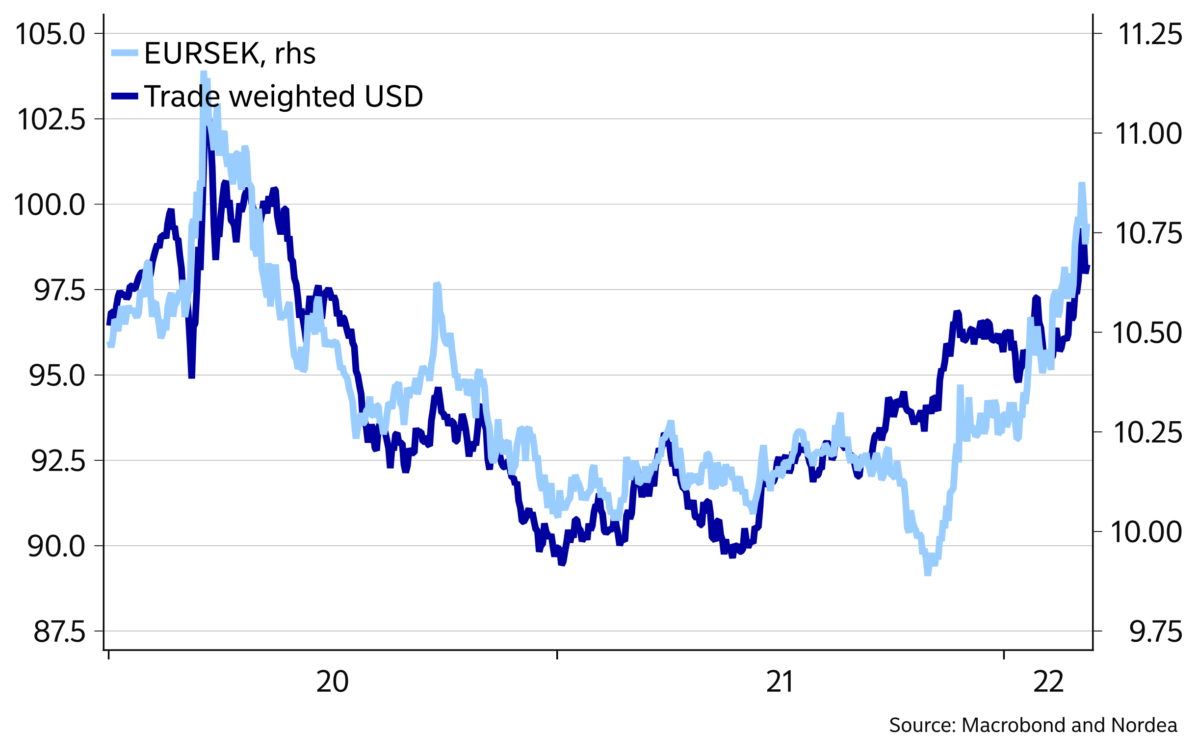 EURSEK – contrarian Riksbank weakens the SEK | Nordea Corporate