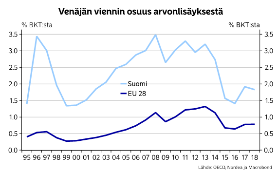 Ukrainan sodan vaikutus Suomen talouteen | Nordea Corporate