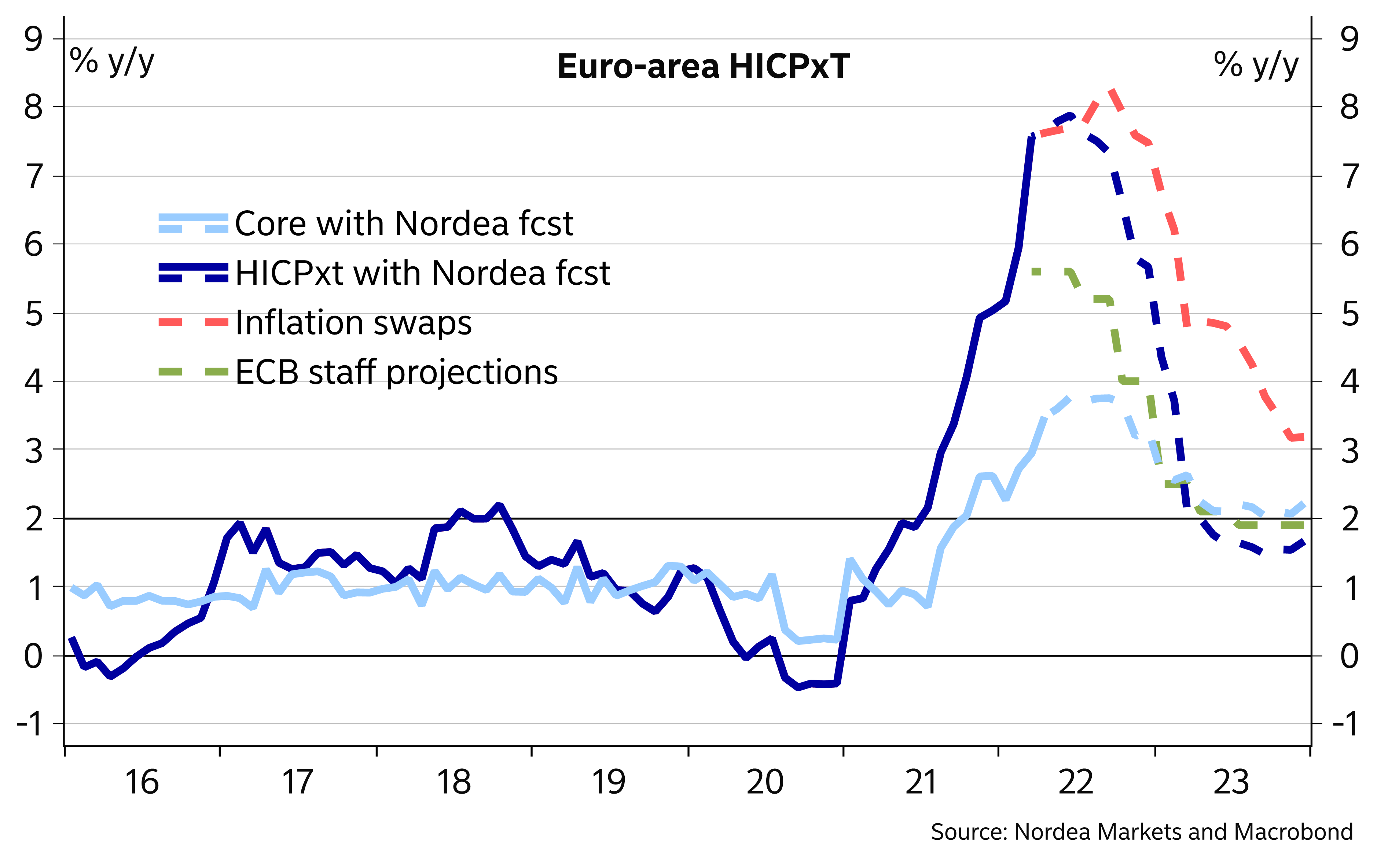 What is the euro forecast for ECB?