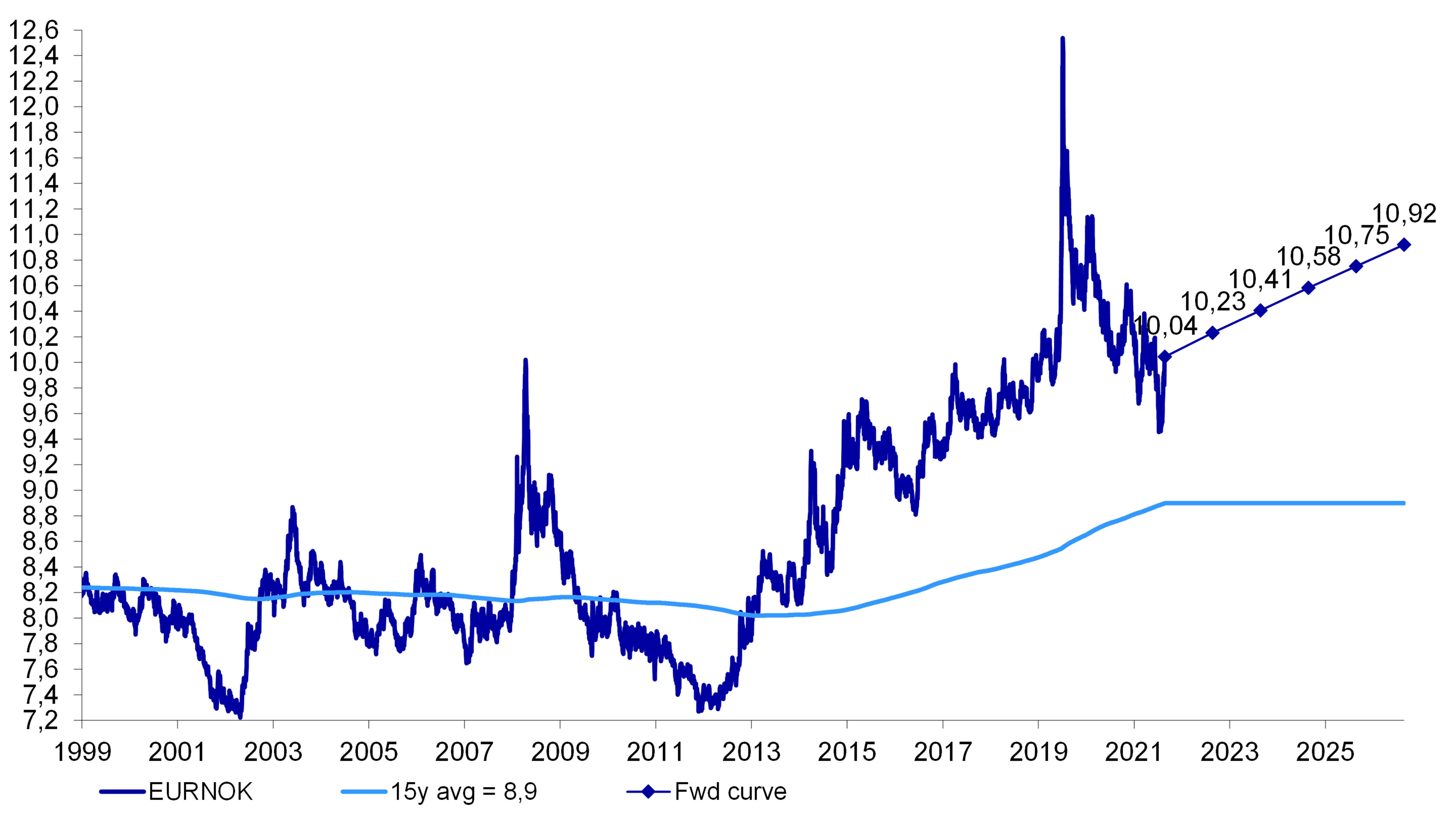 NOK Update: EURNOK climbs above 10.00 again | Nordea Corporate