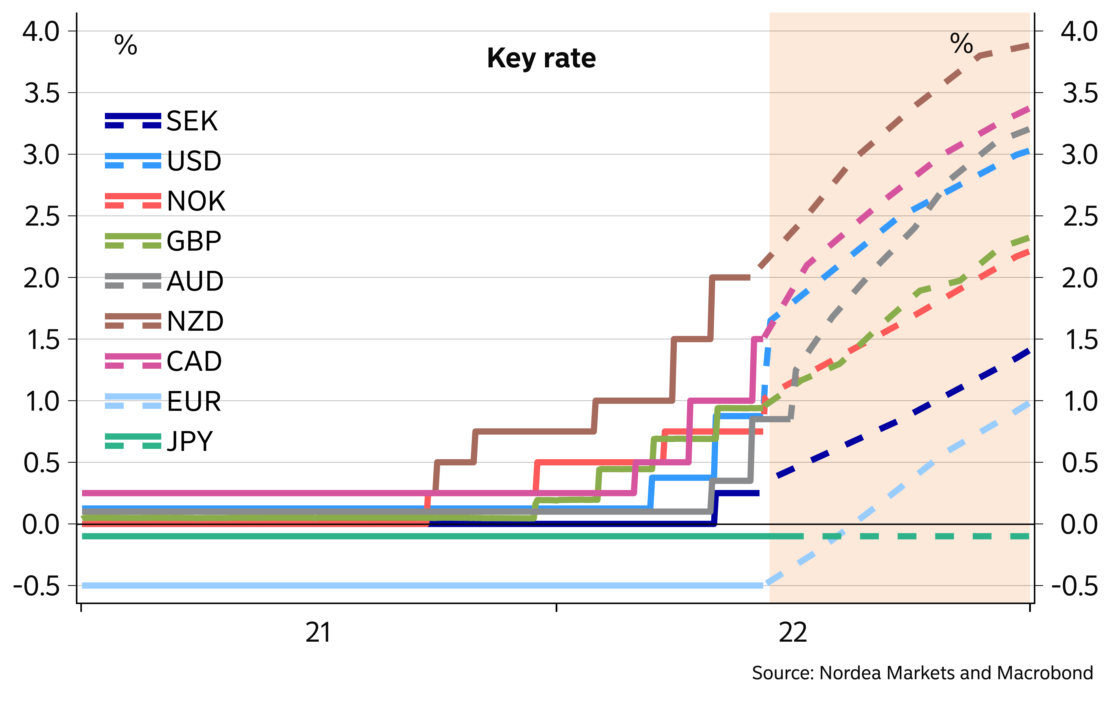Week Ahead: The end of the low-rate era | Nordea Corporate