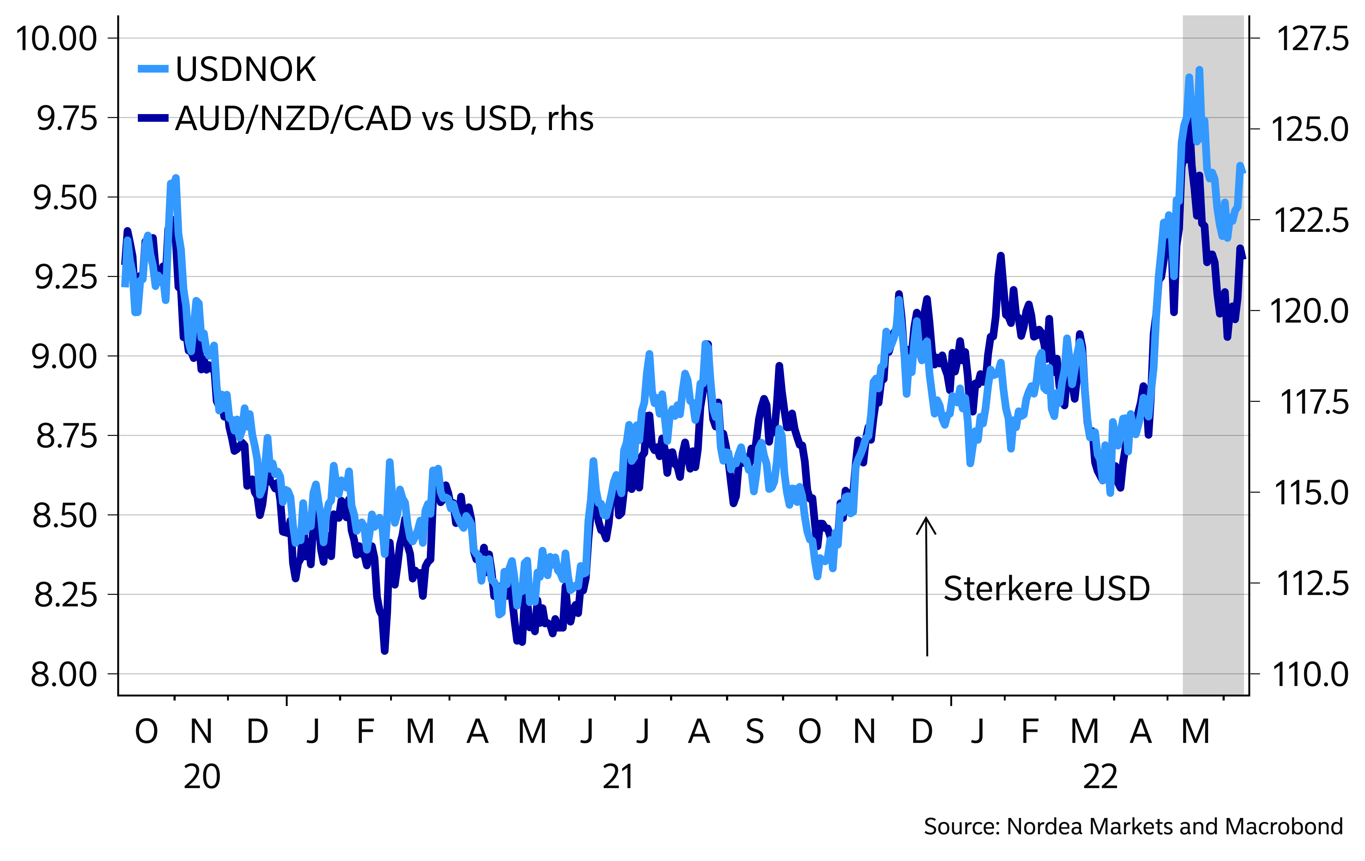 Week Ahead: The end of the low-rate era | Nordea Corporate