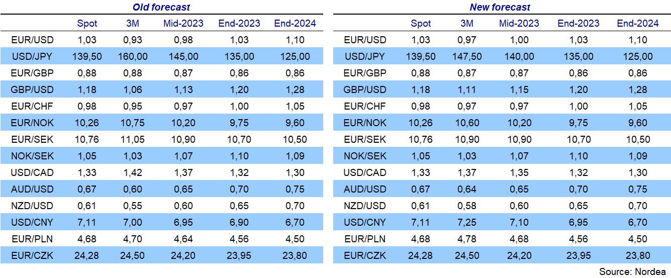 145 euro to usd hotsell