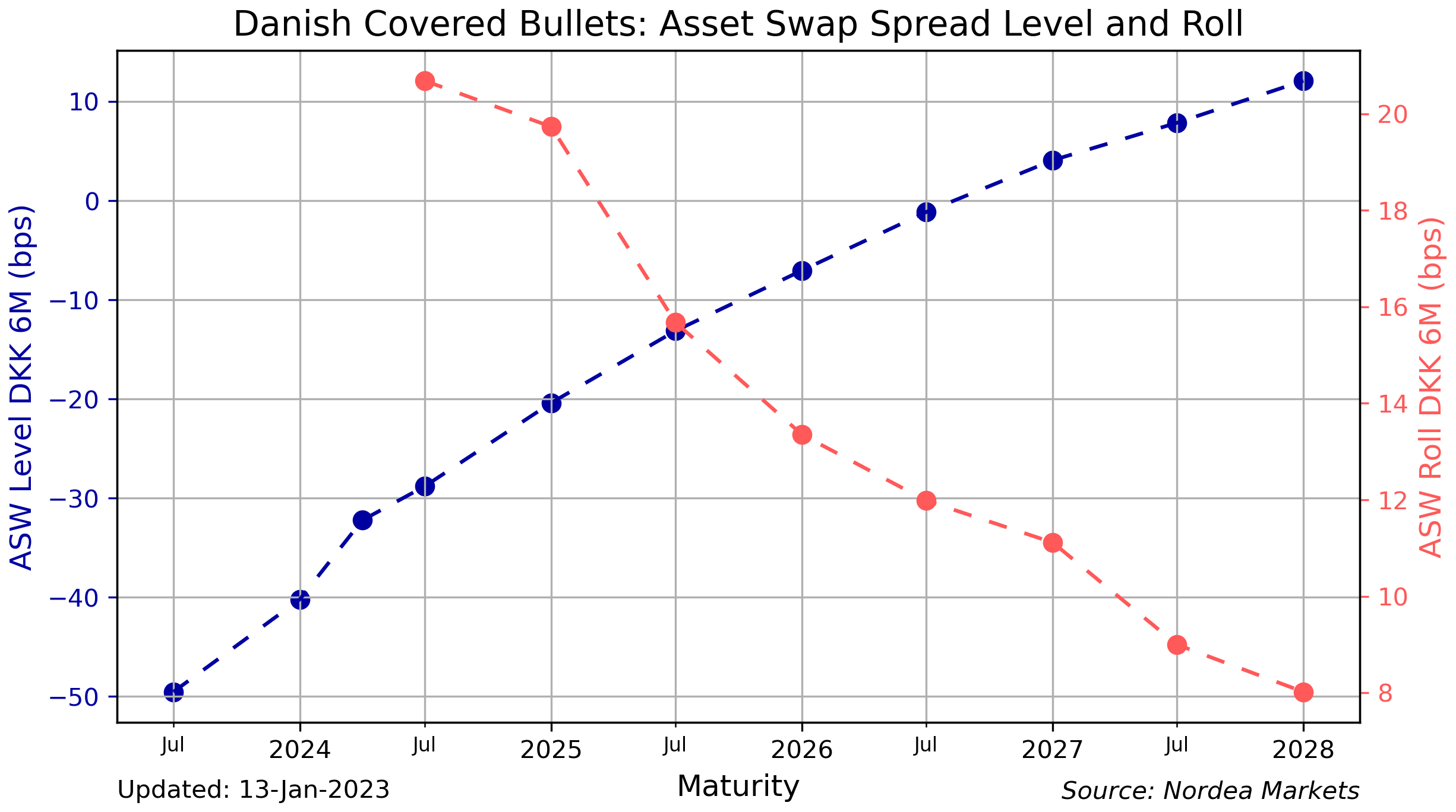 How to calculate carry and roll-down (for a bond future's asset swap) –