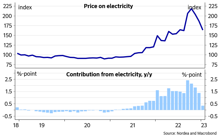 Danish inflation: Headline moves lower – core stays at high