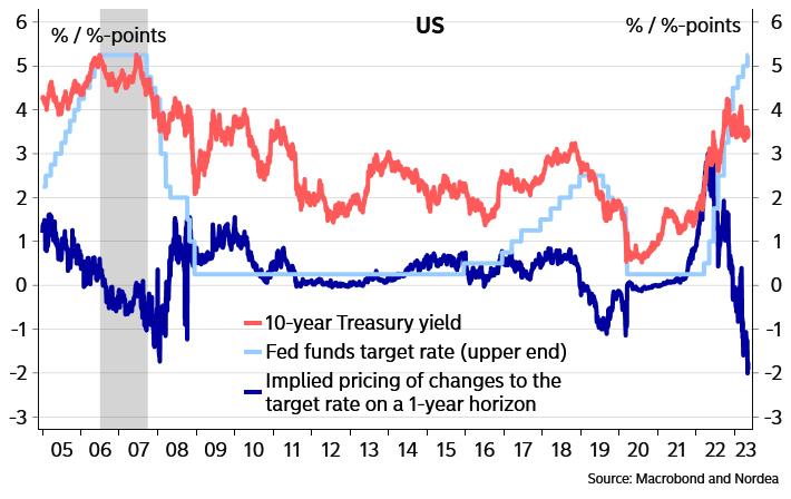 The US 10-year yield reversed its earlier falls in 2006-2007, as the Fed kept rates high for longer