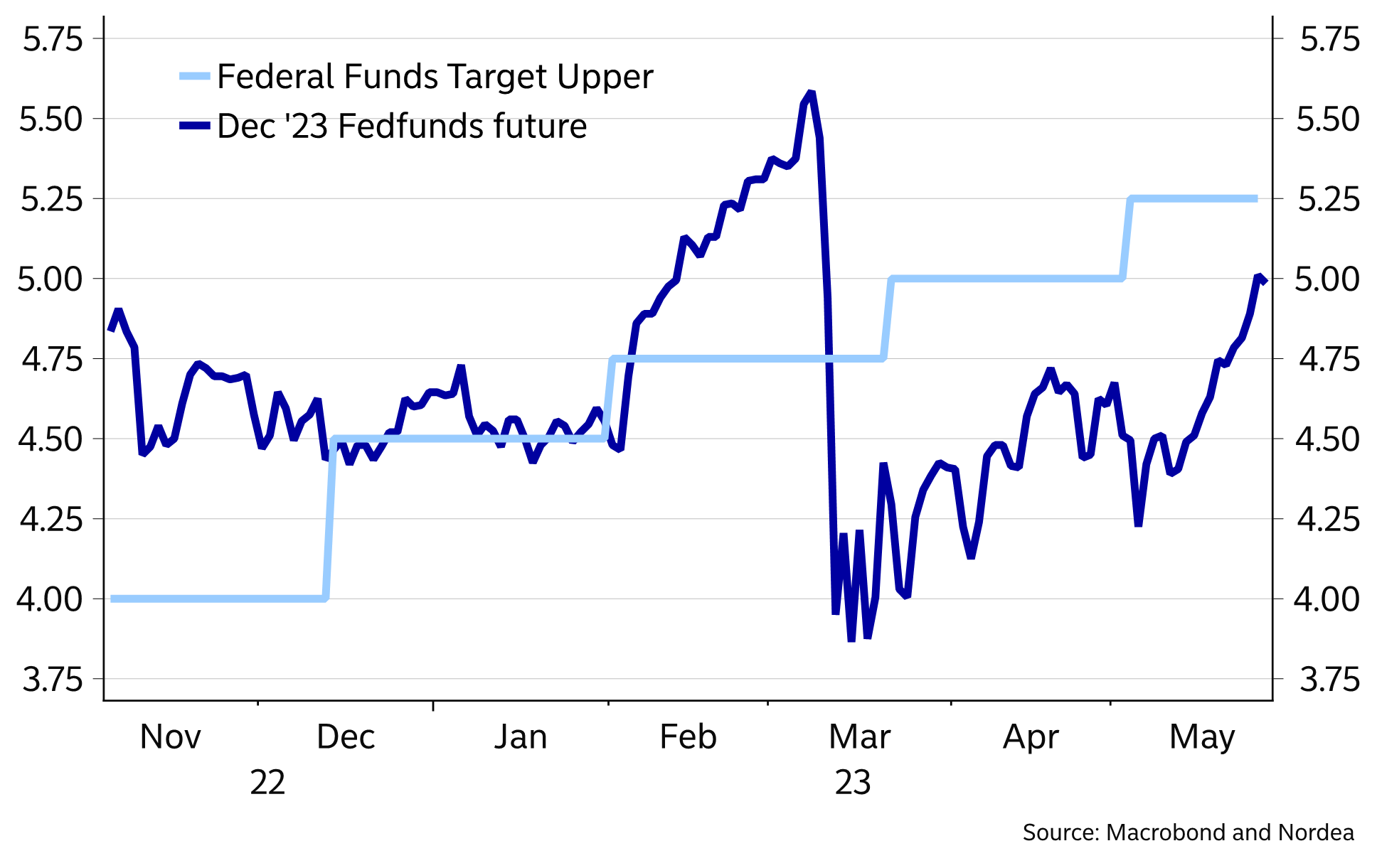 Евро май 2023. Динамика курса евро в 2023 году график. Динамика курса доллара. Динамика рынка. Форекс Аналитика.