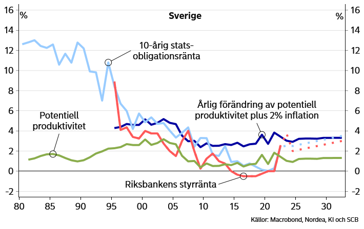 Nordea Corporate