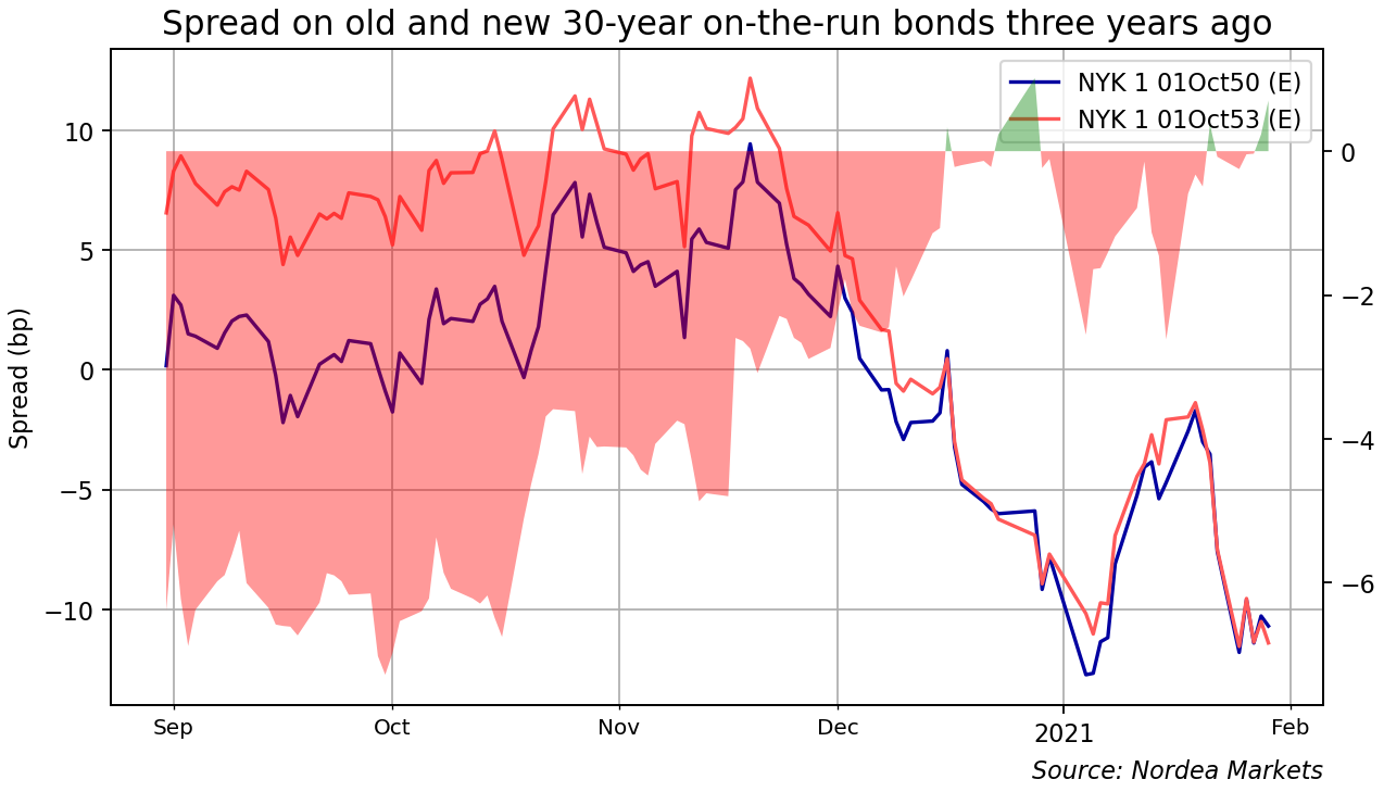 Bonds & bold: There is something in the air