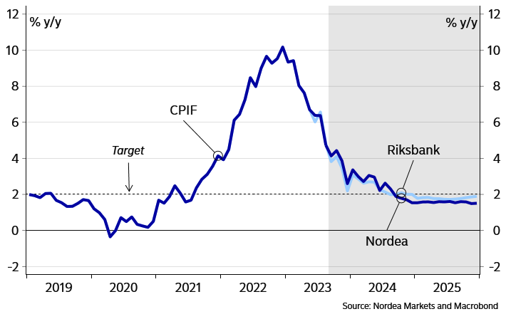 NORDEA EUROPEAN PASSIVE A ACC SEK visual data 7
