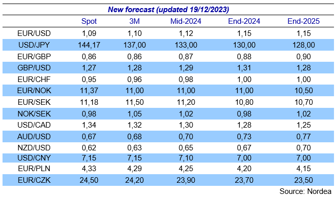 EUR/USD вырастет в следующем году – Nordea
