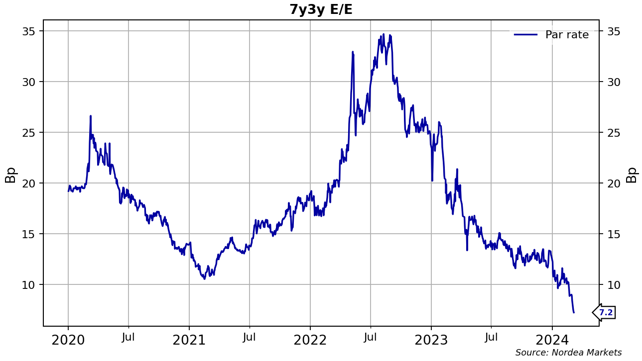 EUR rates: Four questions going into the ECB meeting | Nordea Corporate