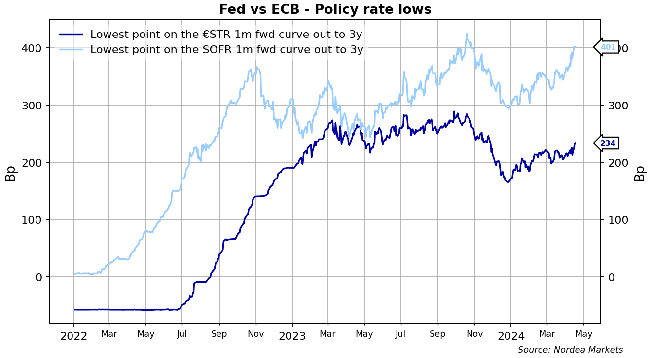 Terminal rates