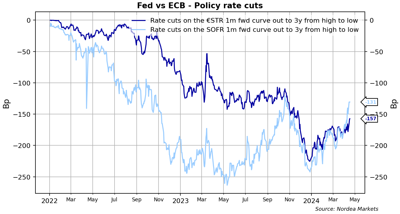 Fed vs ECB rate cuts