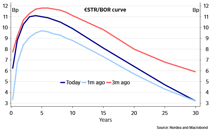 €STR/BOR curve